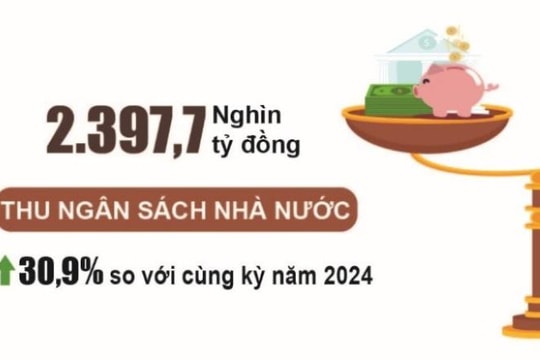 Thu, chi ngân sách 11 tháng tăng lần lượt 30,9% và 32,5%