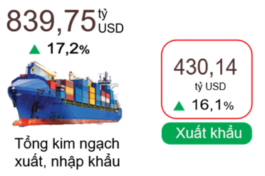 Kim ngạch xuất, nhập khẩu vượt 839 tỷ USD