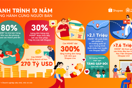 Shopee 10 năm đồng hành cùng MSME đạt doanh số hơn 270 tỷ USD trên nền tảng