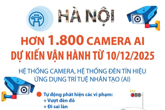 Hà Nội: Dự kiến vận hành hơn 1.800 camera AI từ 10-12-2025