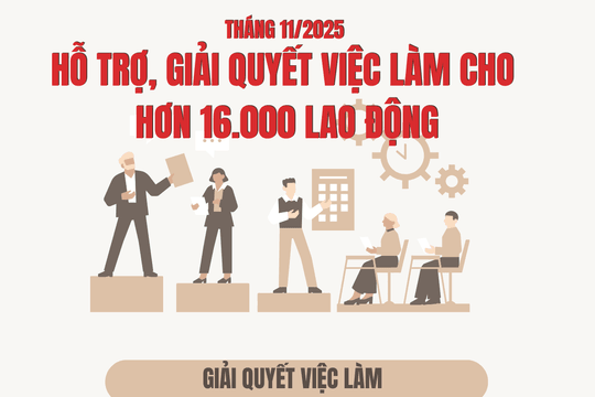 Tháng 11/2025, hỗ trợ, giải quyết việc làm cho hơn 16.000 lao động