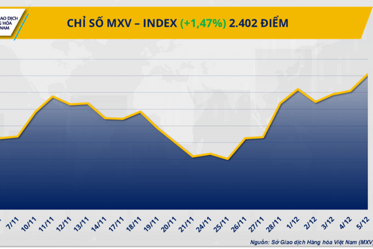 Thị trường hàng hóa sôi động, MXV-Index lên vùng 2.400 điểm