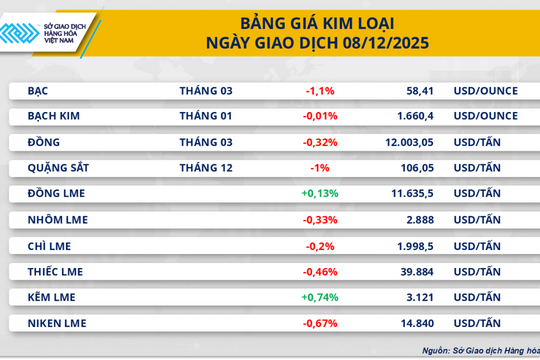 Thị trường hàng hóa mở cửa trong sắc đỏ