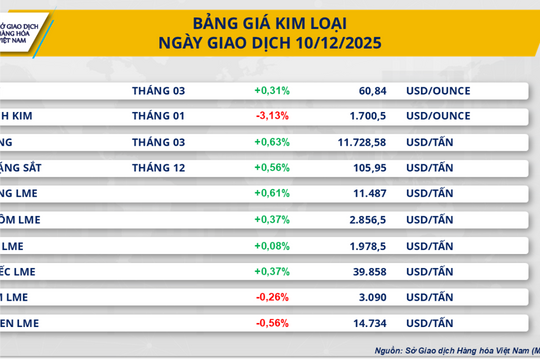 FED hạ lãi suất, thị trường hàng hóa khởi sắc