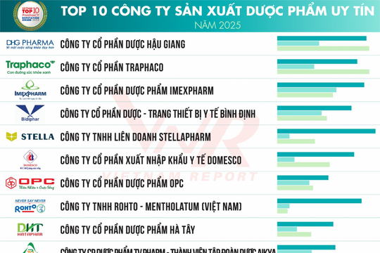 Dược Hà Tây lần thứ 9 vào top 10 Công ty sản xuất dược phẩm uy tín Việt Nam năm 2025