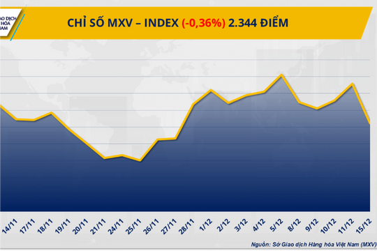 Chỉ số MXV-Index xuống mức thấp nhất trong gần một tháng