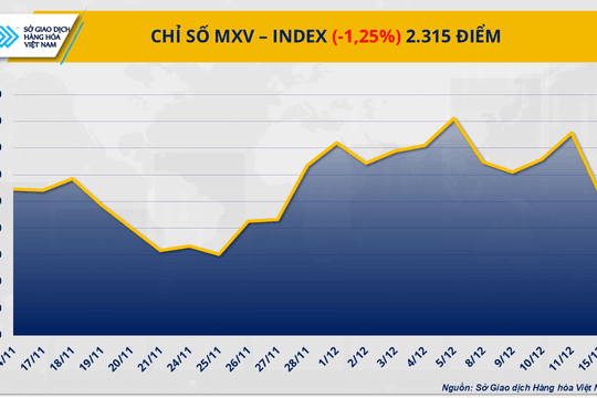 MXV-Index giảm phiên thứ tư liên tiếp