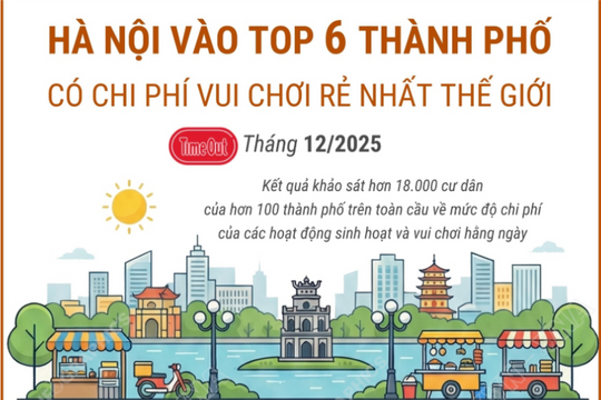 Hà Nội vào Top 6 thành phố có chi phí vui chơi rẻ nhất thế giới