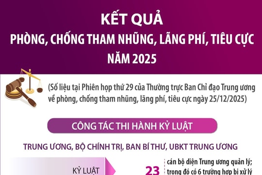 Kết quả phòng, chống tham nhũng, lãng phí, tiêu cực năm 2025