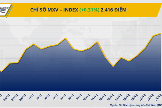 MXV-Index chạm đỉnh gần hai năm