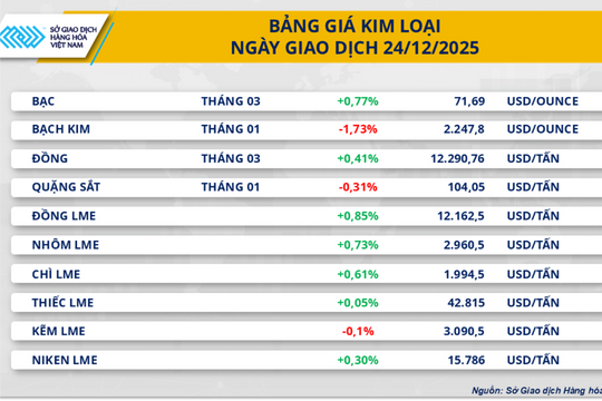 Năm 2026, thịt lợn và bạc dự kiến sẽ giao dịch trên thị trường hàng hóa