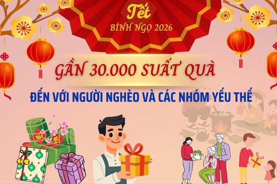 Gần 30.000 suất quà Tết đến với người nghèo và các nhóm yếu thế