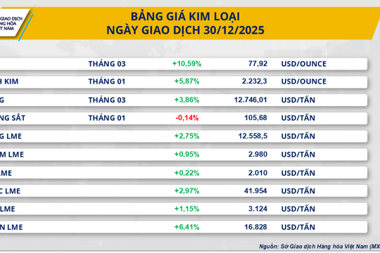 Giá bạc tăng mạnh, gây sốc cho giới đầu tư