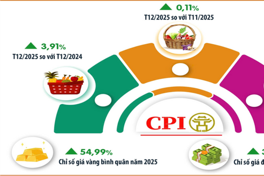 Hà Nội: CPI bình quân năm 2025 tăng 3,63%