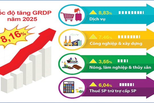 Số liệu kinh tế năm 2025 của Hà Nội: Nhiều chỉ tiêu vượt dự toán