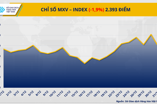 Dòng tiền đảo chiều, MXV-Index rời xa ngưỡng 2.400 điểm