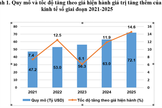 Tỷ trọng giá trị tăng thêm của kinh tế số đạt 14,02% GDP năm 2025