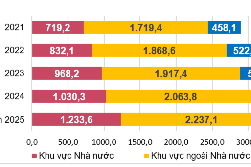 Năm 2025, vốn đầu tư toàn xã hội tăng 12,1%