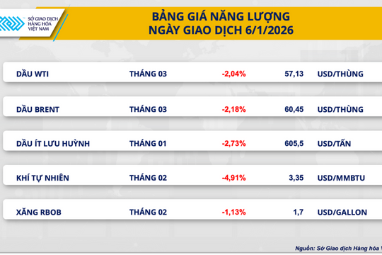 Thị trường phân hóa mạnh, MXV-Index phá đỉnh ba năm