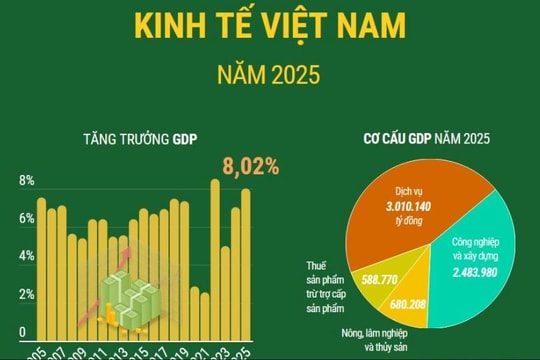 Tổng quan kinh tế Việt Nam năm 2025