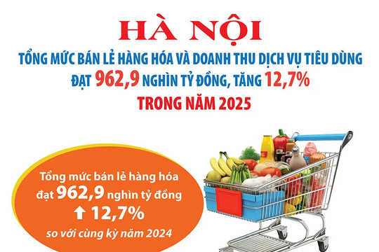 Hà Nội: Tổng mức bán lẻ hàng hóa và doanh thu dịch vụ tiêu dùng năm 2025 tăng 12,7%