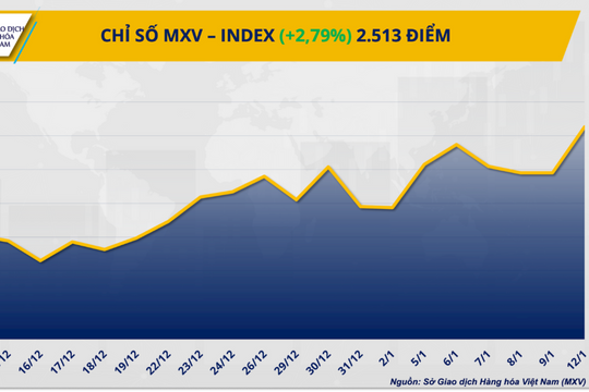 MXV-Index lập đỉnh 5 năm