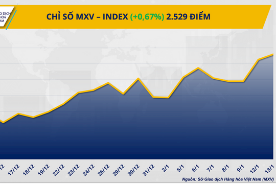 MXV-Index tiếp tục tăng, hàng hóa vẫn hút dòng tiền