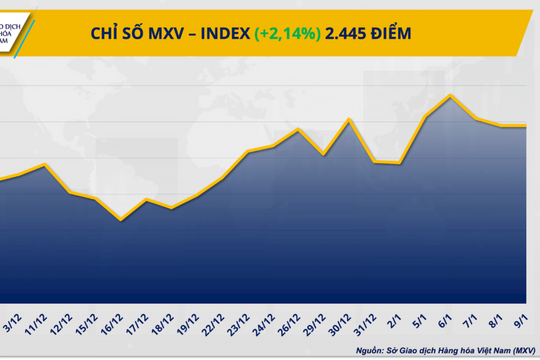 Giá bạc lập đỉnh kỷ lục, MXV-Index chạm 2.516 điểm