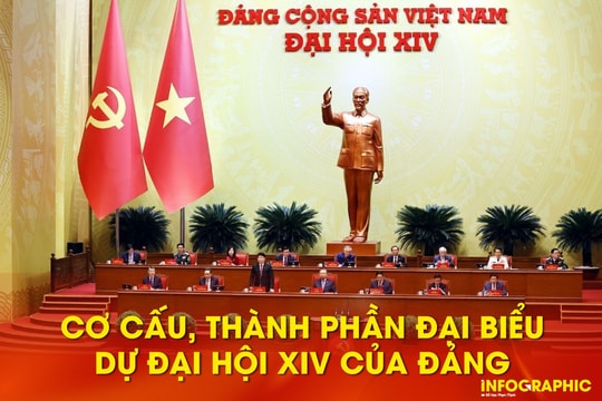 Cơ cấu, thành phần đại biểu dự Đại hội XIV của Đảng