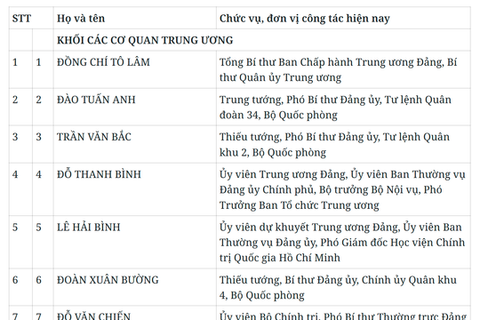 Danh sách 180 Ủy viên chính thức Ban Chấp hành Trung ương Đảng khóa XIV