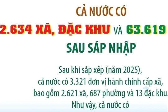 Cả nước có 2.634 xã, đặc khu và 63.619 thôn sau sáp nhập