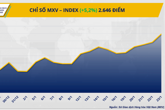 MXV-Index lập đỉnh lịch sử, bạc vượt 100 USD/ounce
