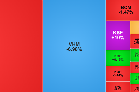 Sắc xanh chiếm ưu thế nhưng VN-Index vẫn giảm sâu