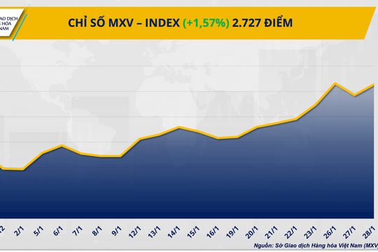 Lực mua quay lại, MXV-Index vượt 2.700 điểm