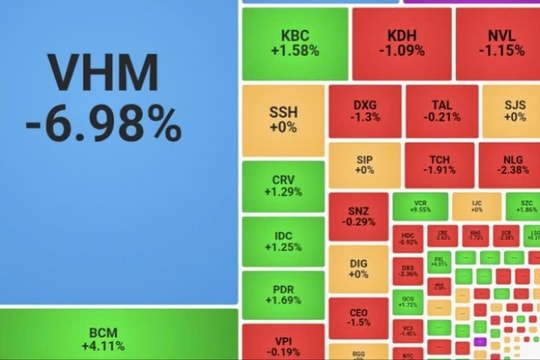 Cổ phiếu trụ cột giảm, VN-Index hạ tiếp hơn 22 điểm