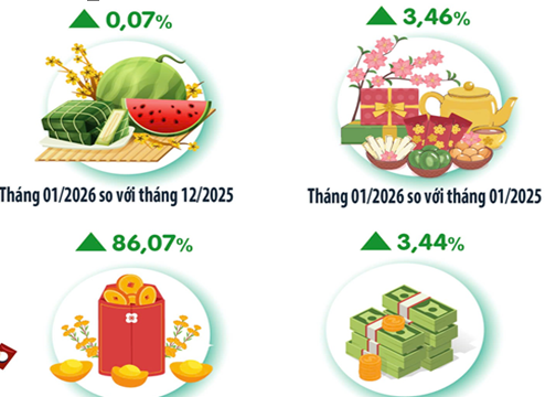 Hà Nội: CPI tháng 1 tăng nhẹ 0,07%