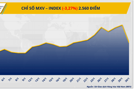 Thị trường giằng co, MXV-Index mất hơn 3%