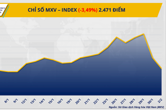 Thị trường hàng hóa "đỏ lửa", MXV-Index lao xuống vùng 2.400 điểm