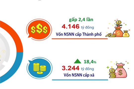 Hà Nội: Vốn đầu tư từ ngân sách tăng 64,4% so với tháng 1-2025