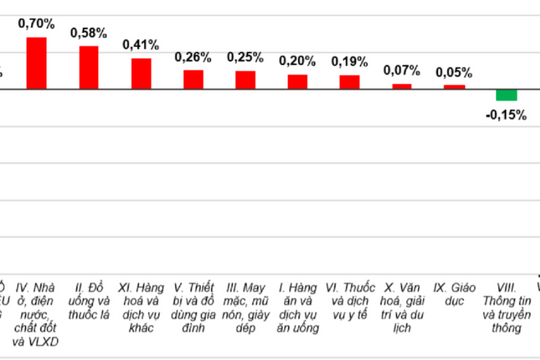Tháng 1, CPI cả nước tăng nhẹ 0,05%