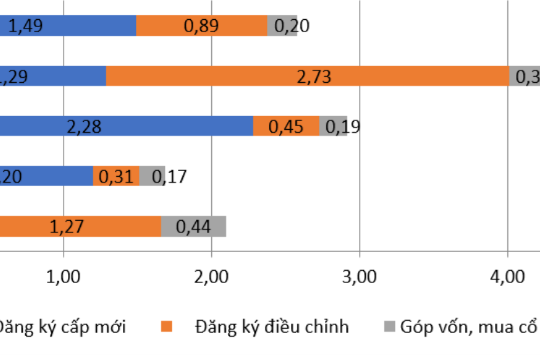 Vốn FDI đăng ký mới trong tháng 1 tăng 23,8%