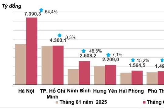 Tháng 1-2026, vốn đầu tư thực hiện từ ngân sách tăng 19,3% so với cùng kỳ năm trước
