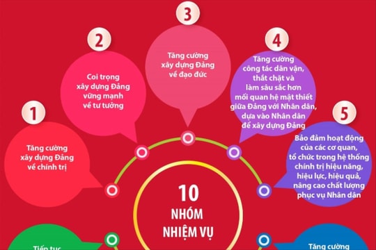 10 nhóm nhiệm vụ công tác xây dựng Đảng nhiệm kỳ Đại hội XIV
