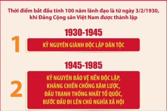 4 mốc thời gian của 4 kỷ nguyên quan trọng trong 100 năm Đảng lãnh đạo