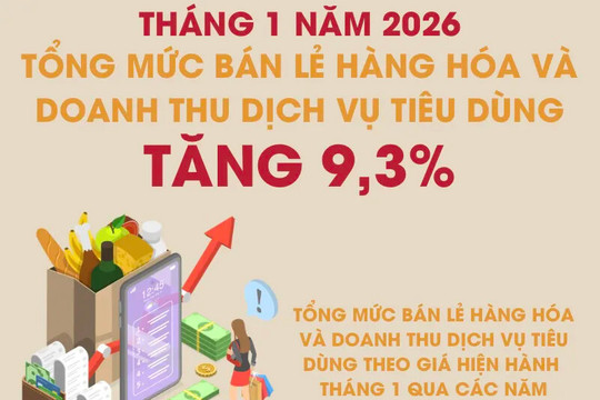 Bán lẻ hàng hóa và doanh thu dịch vụ tiêu dùng tháng 1/2026 tăng 9,3%