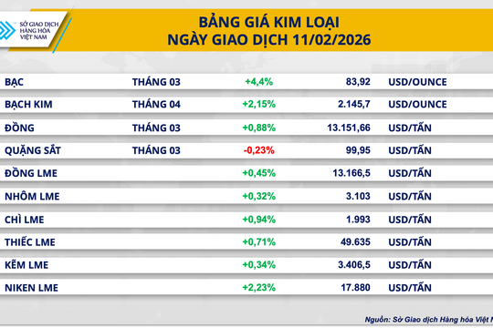 MXV-Index quay lại vùng cao nhất kể từ đầu tháng 2