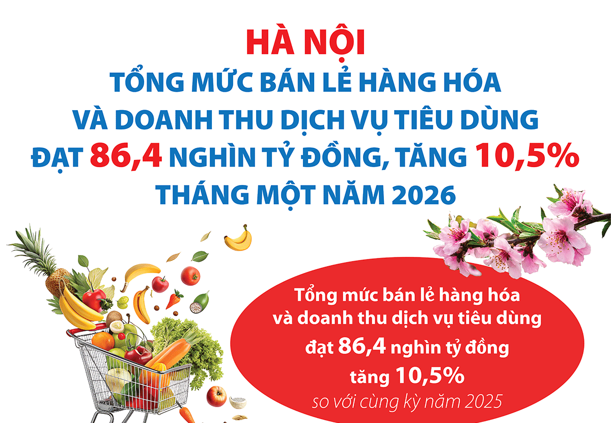 Hà Nội: Tổng mức bán lẻ hàng hóa và doanh thu dịch vụ tiêu dùng tăng nhẹ