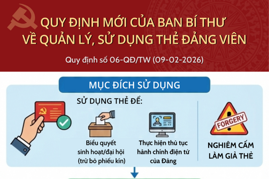 Quy định mới của Ban Bí thư về quản lý, sử dụng thẻ đảng viên