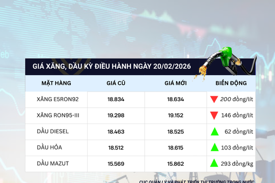 Chiều mùng 4 Tết, giá xăng giảm, giá dầu tăng