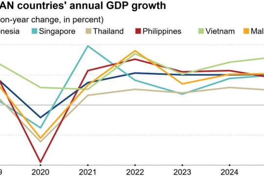 Việt Nam nổi bật trong bức tranh kinh tế ASEAN đa sắc
